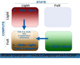 &ldquo;Move towards Thick Compute Thin State&rdquo;
